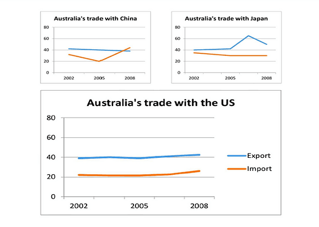 The graphs below show data on Australian trades with three other countries.

Summarise the information by selecting and reporting the main features, and make comparisons where relevant.

Write at least 150 words.