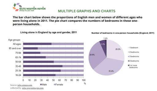 The bar chart below shows the proportions of English men and women of different ages who were living alone in 2011. The pie chart compares the numbers of bedrooms in these one-person households.