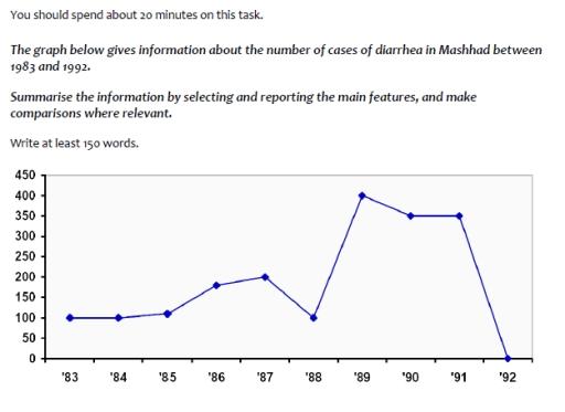 The graph below gives information about the number of cases of diarrhea in Mashhad between 1983 and 1992.

Summarise the information by selecting and reporting the main features, and make 

comparisons where relevant.