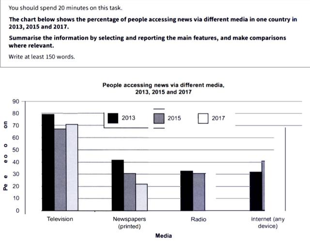 The chart below shows the percentage of people accessing news via different media in one country in 2013, 2015 and 2017.

Summarise the information by selecting and reporting the main features, and make comparisons where relevant.