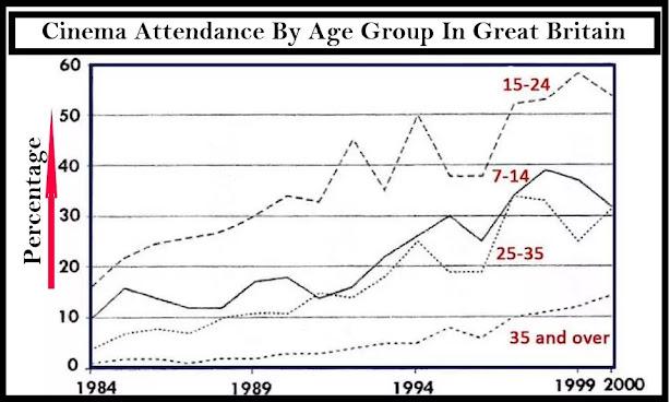The line chart shows average attendance at the cinema among various age groups in the Great Britain from 1984 to 2000.