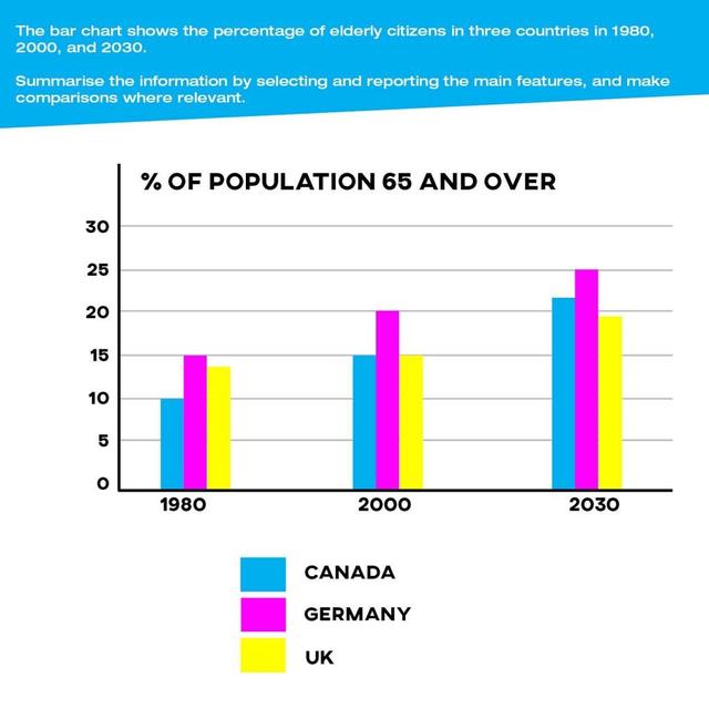 The bar chart shows the percentage of elderly citizens in three countries in 1980, 2000, and 2030