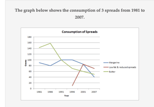The graph below shows the consumption of 3 spreads from 1981 to 2007.