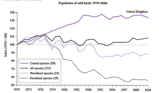 The graph below shows the population figures of different types of wild birds in the one country between 1970 and 2004. Summarize the information by selecting and reporting the main features and make comparisons where relevant