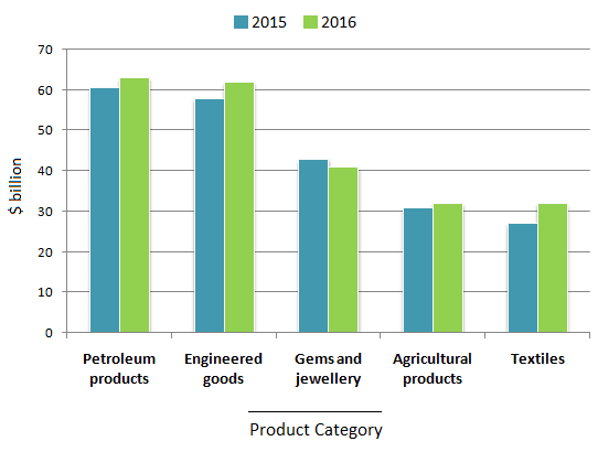 The chart below shows the value of one country's exports in various categories during 2015 and 2016. The table shows the percentage change in each category of exports in 2016 compared with 2015.

Summarise the information by selecting and reporting the main features, and make comparison where relevant.