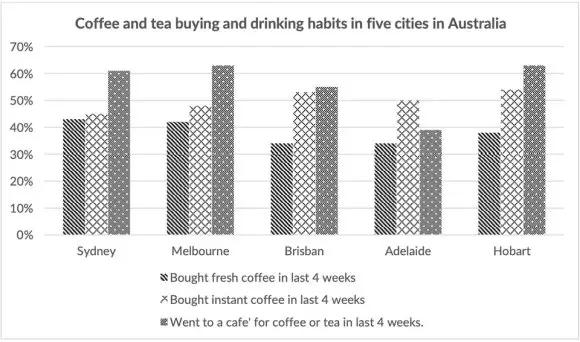 The bar chart below shows the results of a survey about people's coffee and tea buying habits in five Australian cities.

Summerise the information by selecting and reporting the main features, and make comparisons where relevent.

Write at least 150 words.