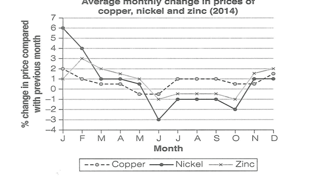 The graph below shows the average muscle change in the prices of copper, nickel, and zinc in 2014.