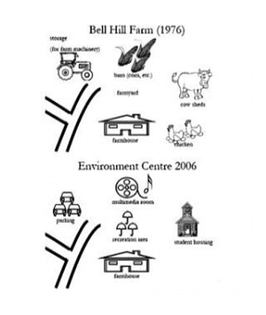 The maps show the changes of Bell Hill Farm in 1976 and 2006. (Bell Hill Farm in 1976 to Bill Hill Environmental Center 2006).

Summarise the information by selecting and reporting the main features and make comparisons where relevant.