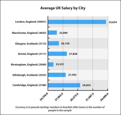 The bar chart below shows average UK salaries, by city.

Summarise the information by selecting and reporting the main features, and make comparisons where relevant.