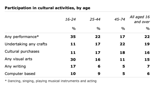 The Table below shows the results of a survey that asked 6800 Scottish adults (aged 16 years and over) whether they had taken part in different cultural activities in the past 12 months.

Summarise the information by selecting and reporting the main features and make comparisons where relevant.