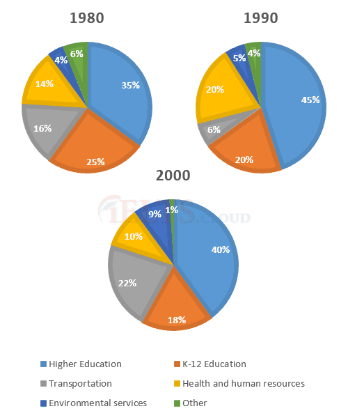 The pie charts below provide information about the changes in annual spending by local authorities in Someland in 1980, 1990 and 2000.