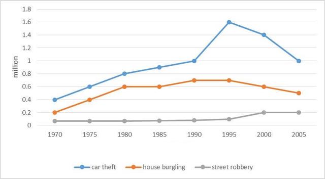 The line graph presents three common criminal activities in England and Wales between 1970 and 2005.