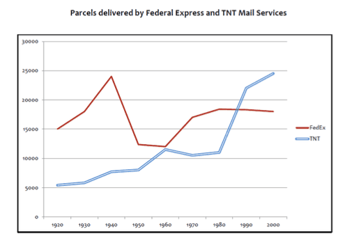 The diagram gives information about the number of parcels delivered by two major mail services companies from 1920 to 2000.