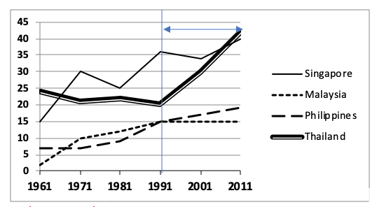 The line graph shows the proportion of students aged 18-25 studying in the universities of Singapore, Malaysia, Philippines and Thailand from 1961 and 2011. Summarise the information by selecting and reporting the main features, and make comparisons where relevant.