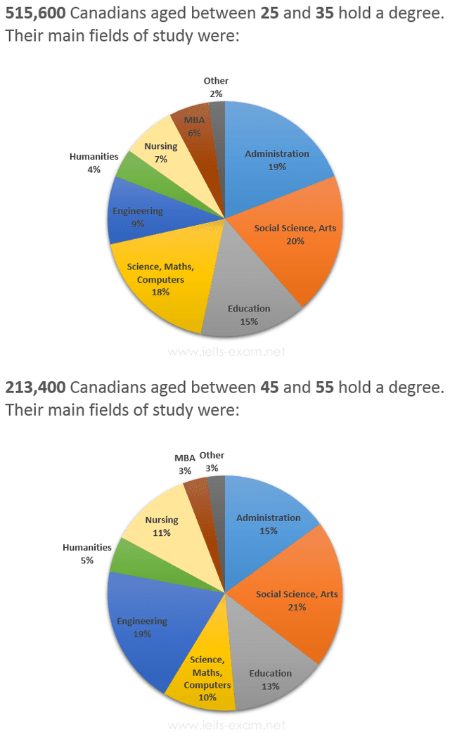 The graphs below show the post-school qualifications held by Canadians in the age groups 25 to 35 and 45 to 55.

Summarise the information by selecting and reporting the main features, and make comparisons where relevant.

Write at least 150 words.
