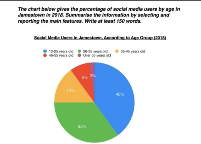 The chart below gives the percentage of social media users by age in Jamestown in 2018. Summarize the information by selecting and reporting the main features. Write at least 150 words.