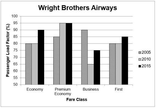 The chart shows the proportion of seats an airline was able to fill at three time points.