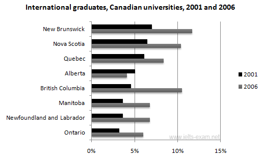 The chart below illustrates the proportion of change in the share of global students amid university graduates in different Canadian states among 2001 and 2006.