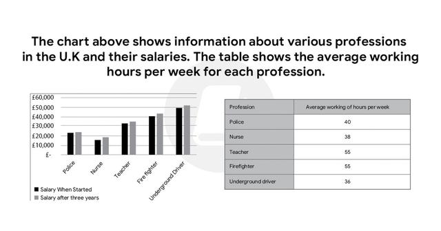 The chart above shows information about various professions in the U.K. and their salaries. The table shows the average working hours per week for each profession.

Summarise the information by selecting and reporting the man features and make comparisons where relevant.