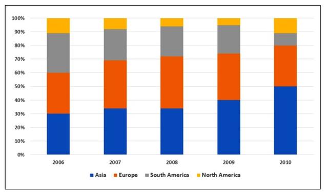 The chart shows the of cars manafacture's total sales in North America, Asia, South America and Europe