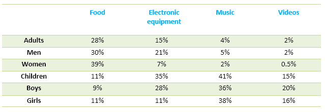 The table data shows the proportion of income adults and children spent on 4 common items in the United Kingdom in 2005.