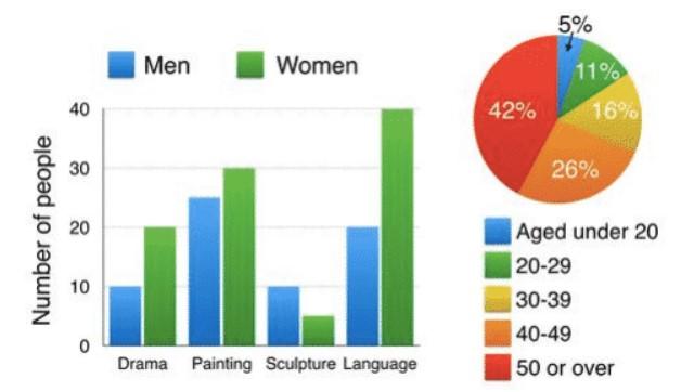 The bar chart below shows the numbers of men and women attending various evening courses at an adult education centre in the year 2009. The pie chart gives information about the ages of these course participants.

Summarize the information by selecting and reporting the main features and make comparisons where relevant.