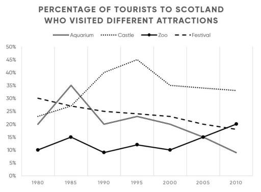The chart graph shows the percentage of tourists to Scotland who visited four different types of attractions from 1980 to 2010