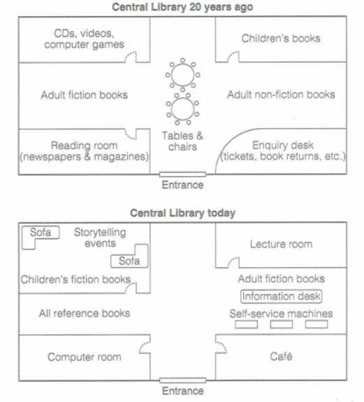 The diagram below shows the plan of public library 20 years ago and how it looks now. Summarize the information by selecting and reporting main features, and make comparisons where relevant.