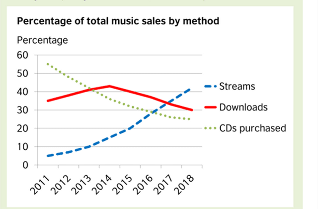 The graph compares the sales of different music formats from 1994 to 2006. Summarize the information by selecting and reporting the main features and make comparisons where relevant.
