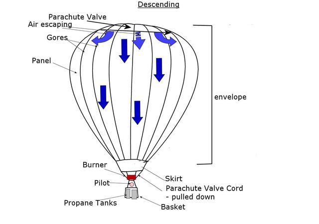 The two diagrams illustrate the main parts of a hot air balloon and indicate how it ascends and descends in flight.