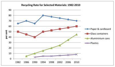 The given chart illustrates the percentage of four different recycled materials between 1982 and 2010 in a country.