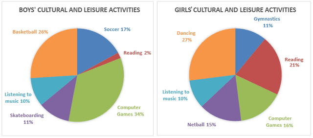 The pie graphs below show the result of a survey of children’s activities. The first graph shows the cultural and leisure activities that boys participate in, whereas the second graph shows the activities in which the girls participate.

Write a report for a university lecturer and report the main features, and make comparisons where relevant.
