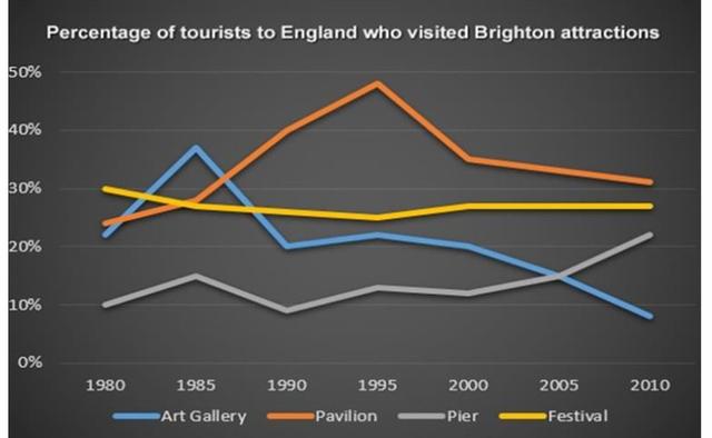 The line graph below shows the percentage of tourists to England who visited four different attractions in Brighton. Summarize the information by selecting and reporting the main features and marker comparisons where relevant