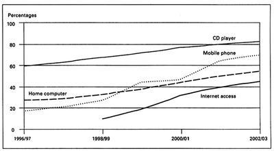 The line graph gives the details of changing modules of local access to contemporary technology in the UK between the years of 1996 to 2003.