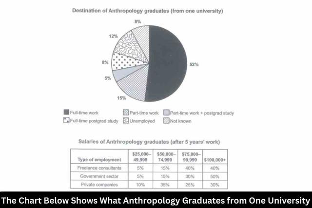 The chart below shows what Anthropology graduates from one university did after finishing their undergraduate degree course. The table shows the salaries of the anthropologists in work after five years.

Summerise the information by selecting and reporting the main features, and make comparisons where relevant.