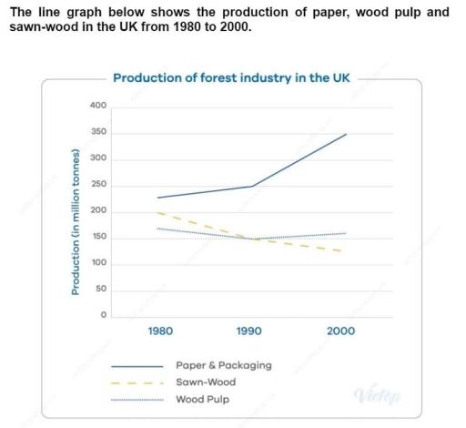 The line graph below illustrates the production of paper, wood pulp and sawn-wood in the UK between 1980 and 2000.