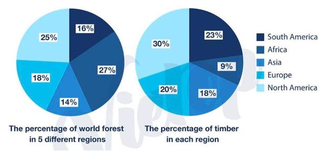 The pie charts illustrate the percentage of world forest and timber in five different nations namely, South Africa, Africa, Asia, Europe and North America.