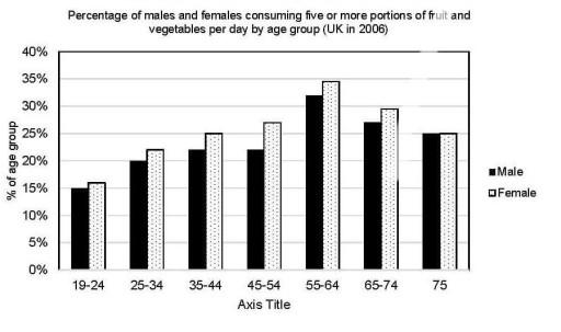 The world health organization recommends that people should eat five or more portion of fruit and vegetables per day. The bar chart shows the percentage of males and females in the UK by age group in 2006.