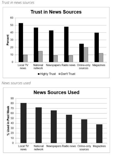 The charts show where people get their news and how much they trust these sources.