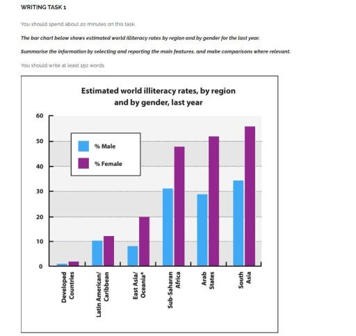The bar chart below shows estimated world illiteracy rates by region and by gender for the last year.