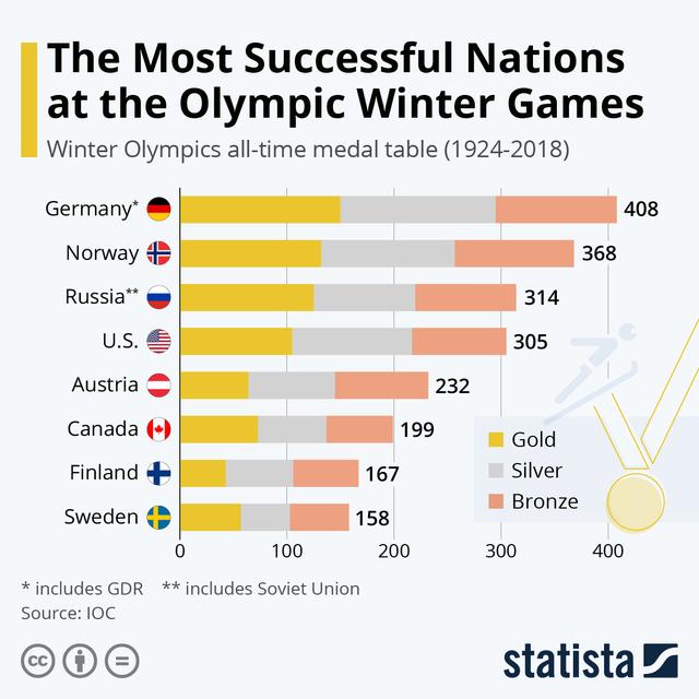 The table shows the number of medals won by the top ten countries in the 2018 Winter Olympic Games.