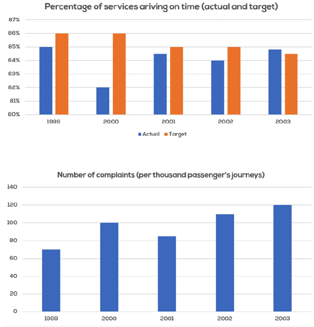The charts below show the performance of a bus company in terms of punctuality, both actual and target (what actually happened compared to what the company was trying to achieve)

Summarise the information by selecting and reporting the main features and make comparisons where relevant.