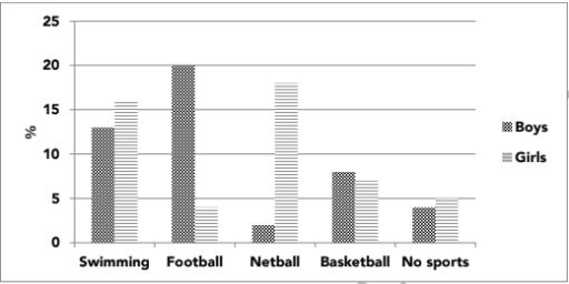 The bar chart shows the percentage of Australian boys and girls( school pupils) attending 4 different sports activities after school in 2010.