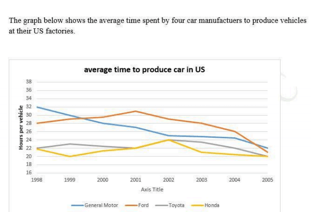 The graph below shows the average time spent by four car manufacturers to produce vehicles at their US factories