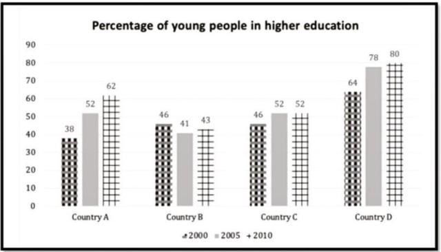 The chart below shows the percentage of young people in higher education in four different countries in 2000, 2005 and 2010. Summarise the information by selecting and reporting the main features and making comparisons where relevant.