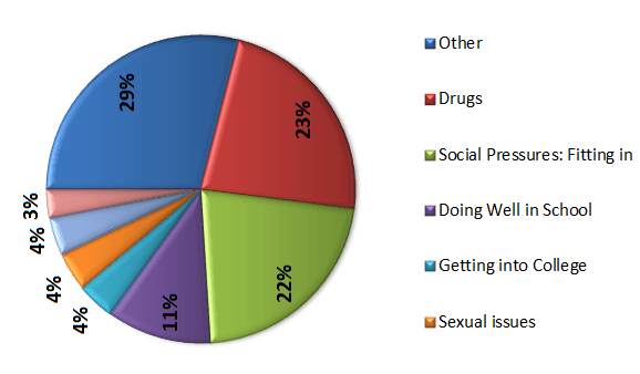 The pie charts give information about the proportions of boys and girls of a school who achieved high grades in respective courses.