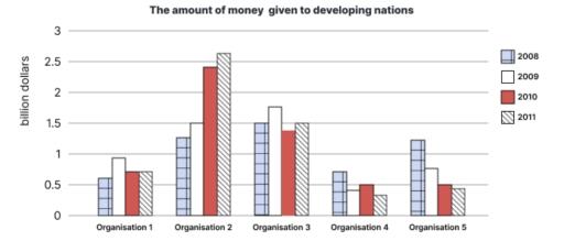 The chart below shows the amount of money given to developing countries from five organisations from 2008 to 2011.

Write a report for a university lecturer describing the information shown below.