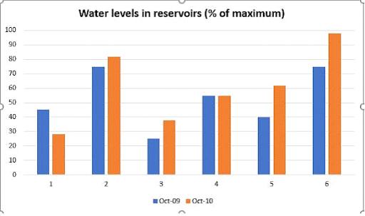 The chart shows the water levels of 6 cities in Australia {Darwin (1), Sydney (2), Melbourne (3), Brisbane (4), Perth (5) and Canberra (6)} in October 2009 and October 2010