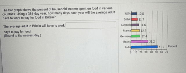 The table below shows the average percentage of household income spent on food in specific countries.

The percentages shown in the table below are separated by ten-year intervals.

Write a report describing the information below. You should write at least 250 words.