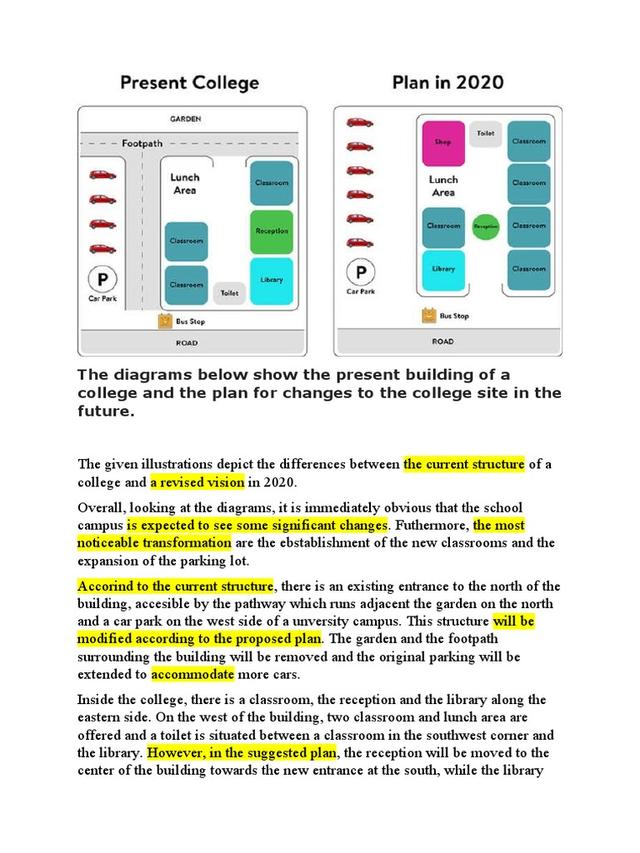 The maps below show the present building of a college and plan for changes to the college site in future. Summarize the information by selecting and reporting the main features and make comparison where relevant.